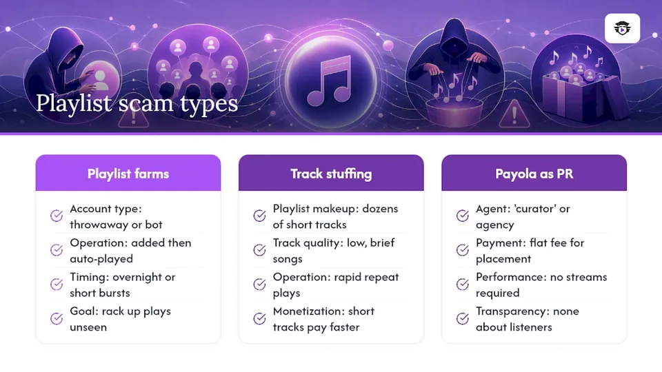 Diagram comparing three playlist scam methods