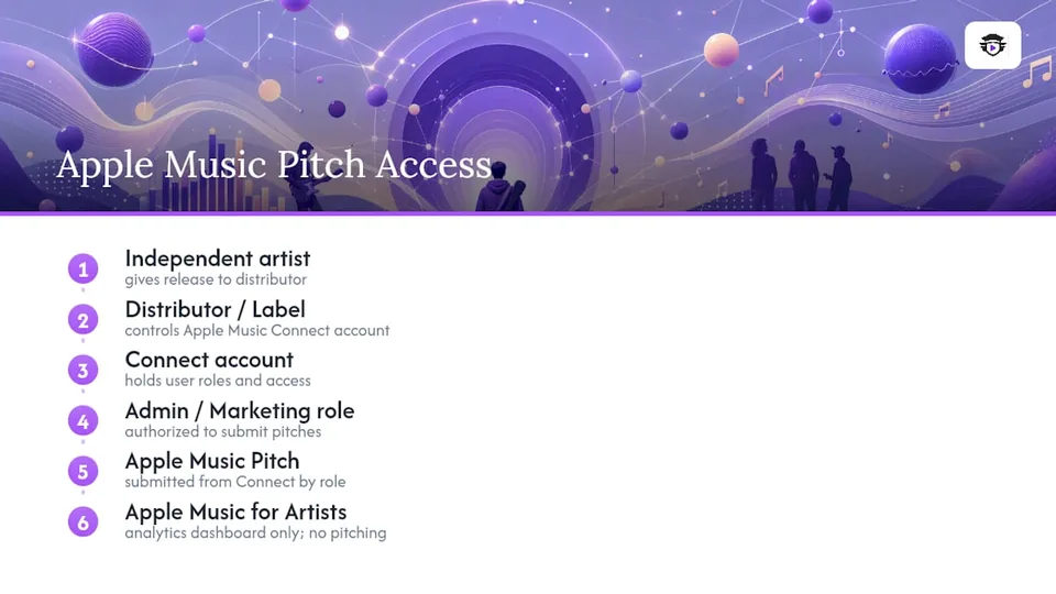 Apple Music pitch access flow
