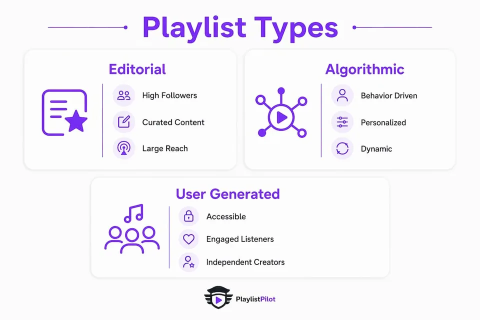 Infographic comparing playlist types for band visibility