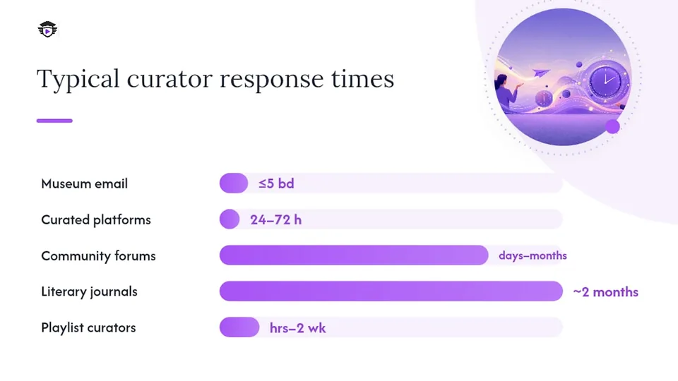 Comparison chart of curator response times and priorities by platform
