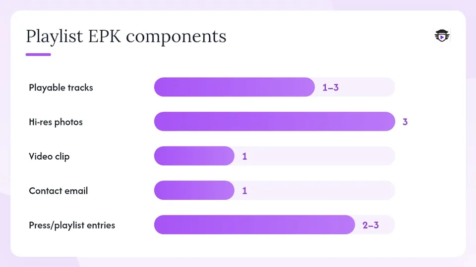 Diagram of playlist-focused EPK components