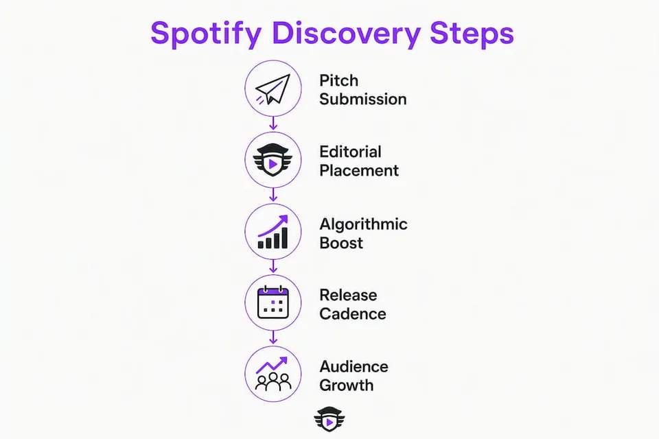 Infographic illustrating steps to Spotify music discovery
