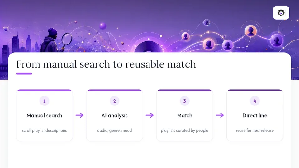 AI track matching with human playlist curators