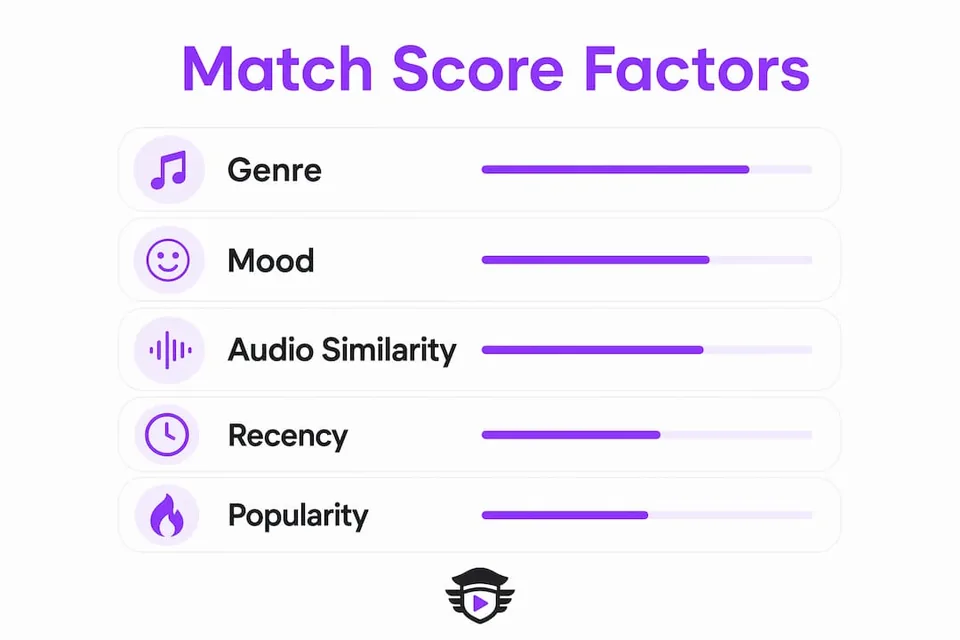 Infographic showing ranked factors influencing playlist match score