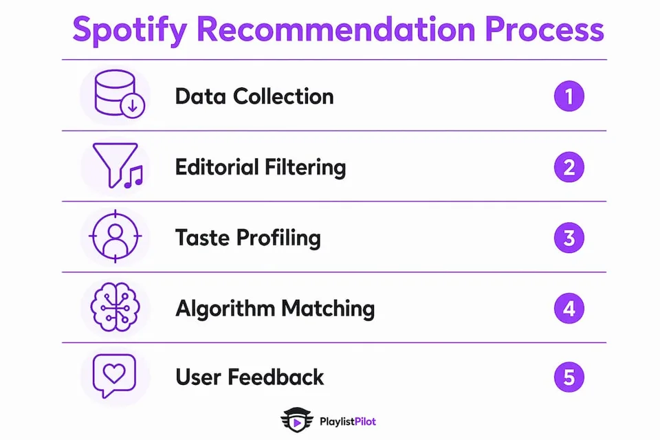 Infographic showing Spotify recommendation process steps