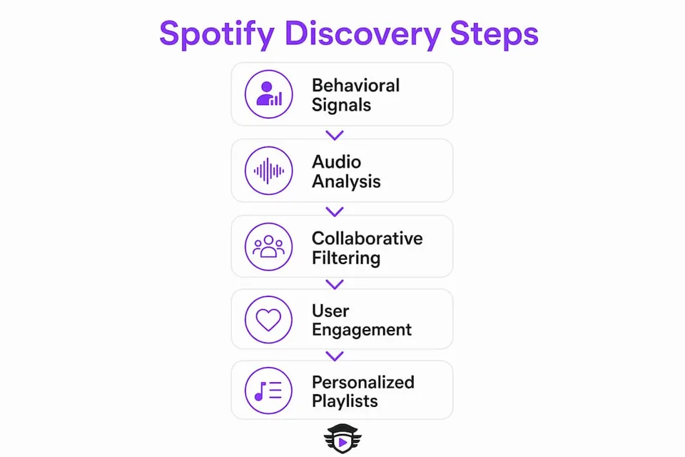 Infographic illustrating Spotify's music discovery process