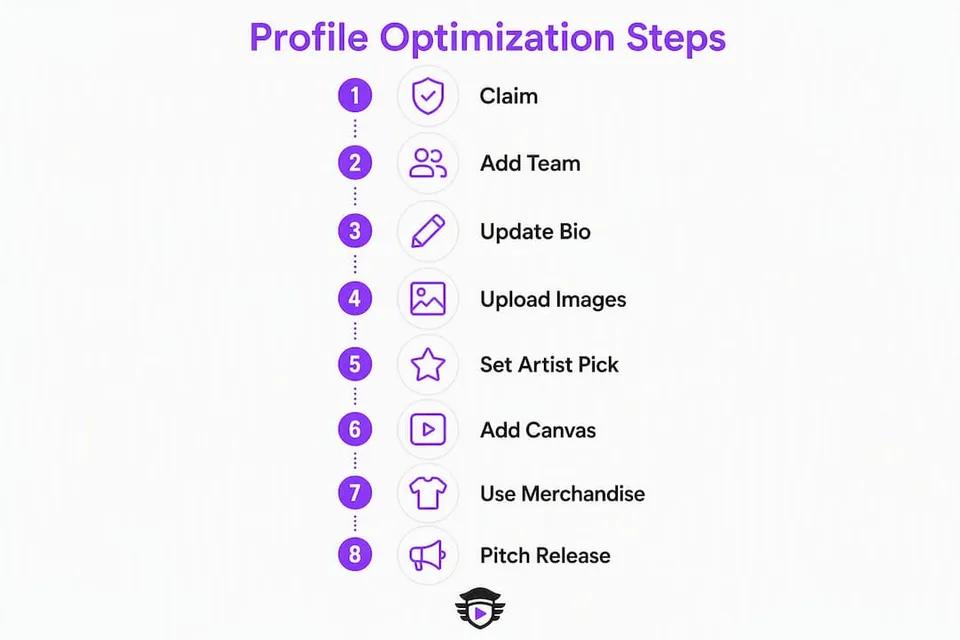 Infographic outlining steps to optimize Spotify profile