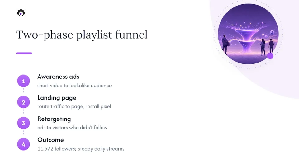 Diagram of two-phase playlist campaign funnel and results