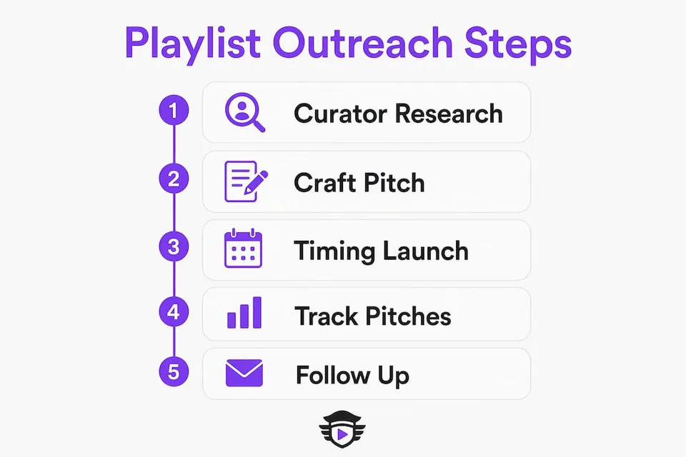 Infographic illustrating playlist outreach campaign steps