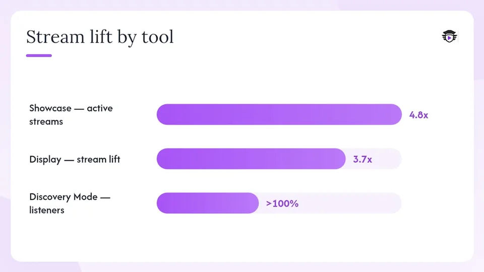 How to use Spotify's paid tools without wasting your budget — overview diagram