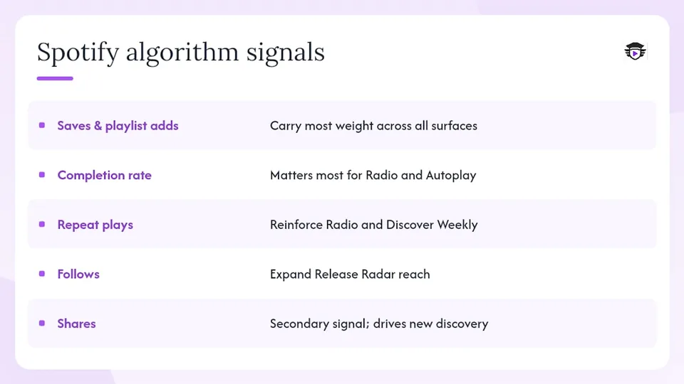 What signals does the Spotify algorithm actually track? — overview diagram