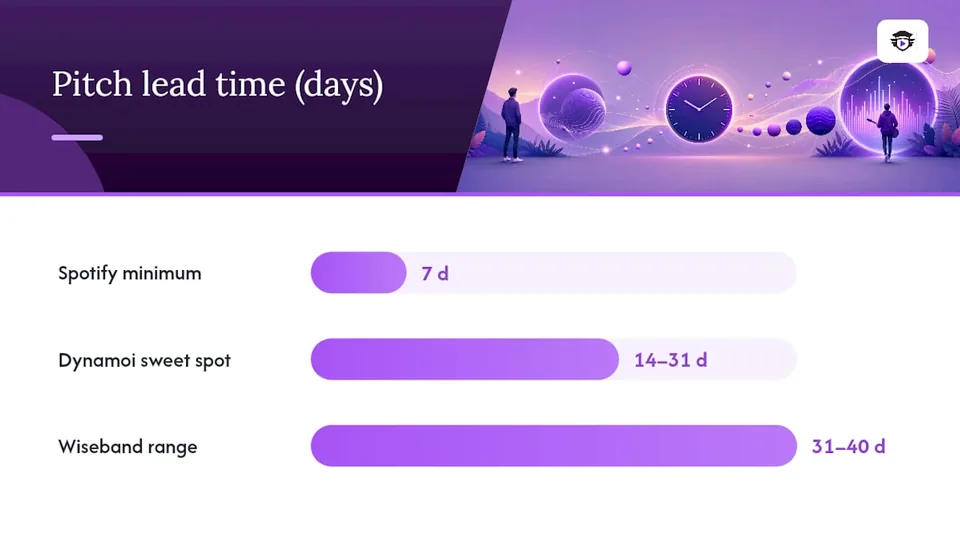 Seven-day and three-week pitch timing comparison