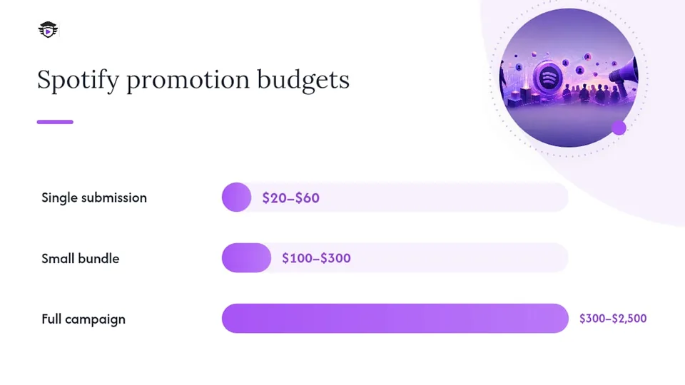Spotify promotion budget tier comparison