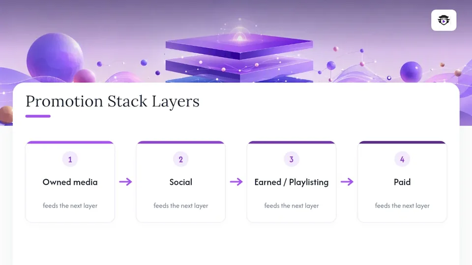 Diagram of the four layers in an artist promotion stack