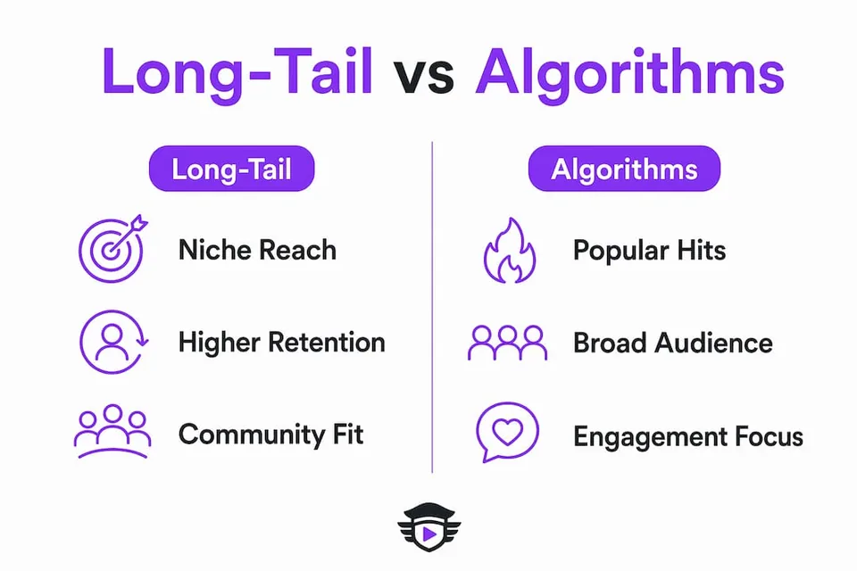 Infographic comparing long-tail discovery and algorithmic music discovery