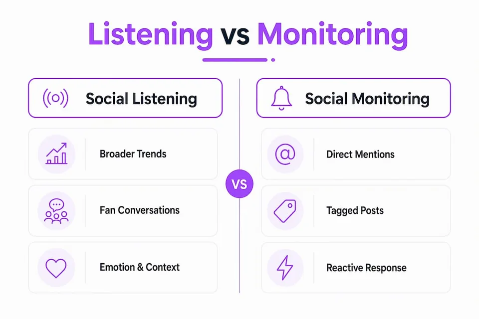 Infographic comparing social listening and monitoring in music