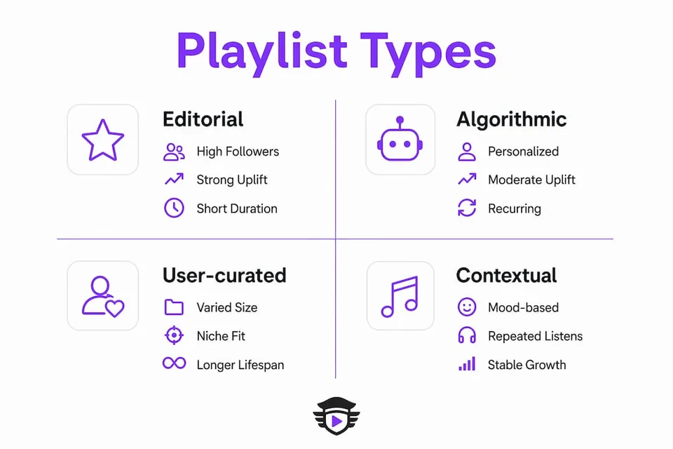 Infographic comparing playlist add types and impacts