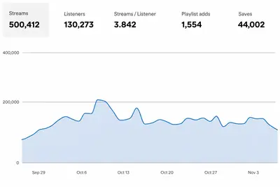 Spotify Analytics