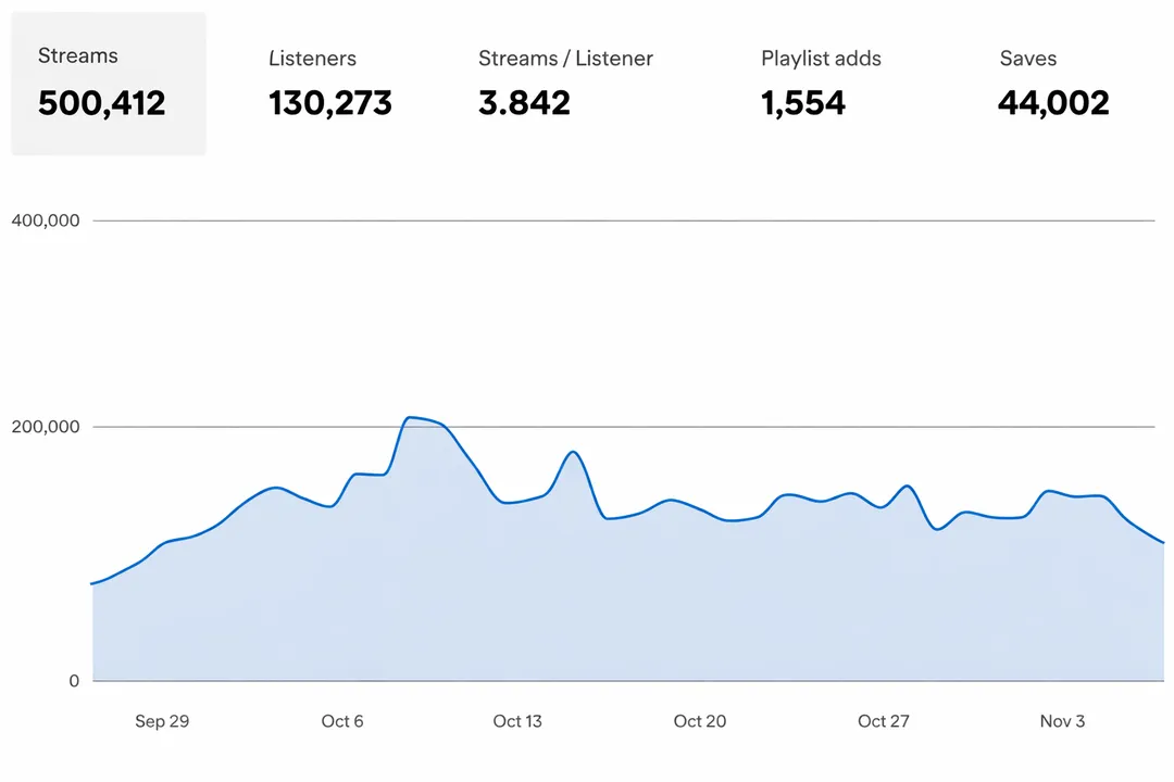 Spotify Analytics