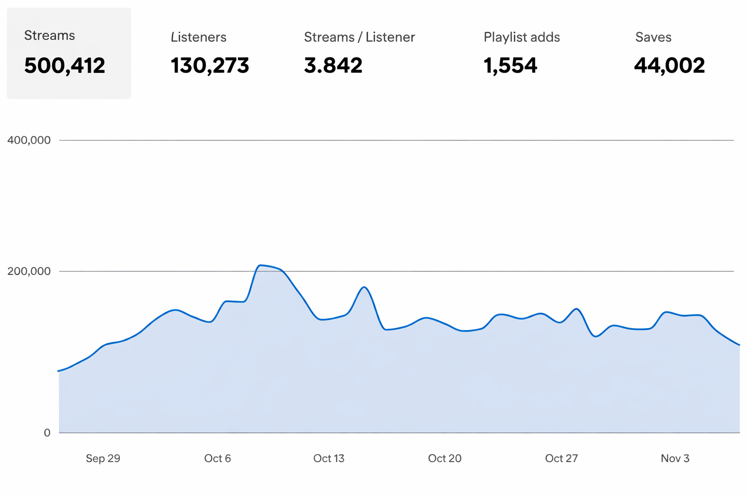 Real Spotify streaming analytics